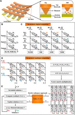 Flexible and Stretchable Memristive Arrays for in-Memory Computing